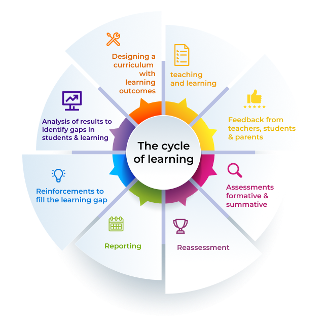 Assessment & Reporting